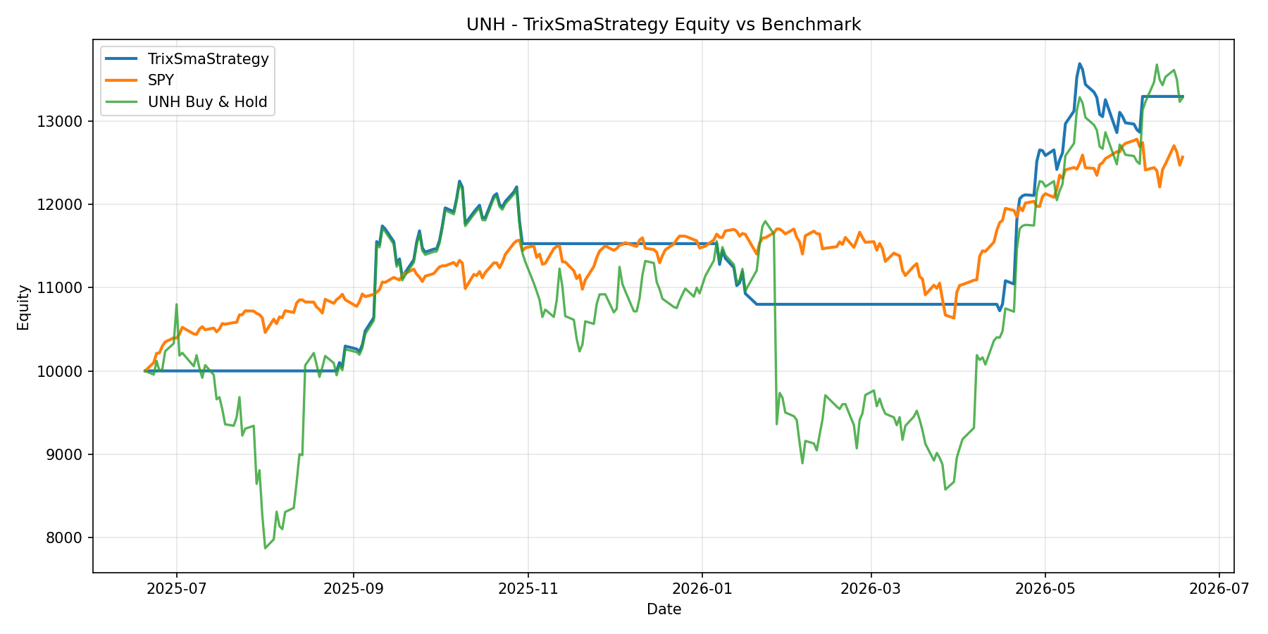 UNH - TrixSmaStrategy equity curve